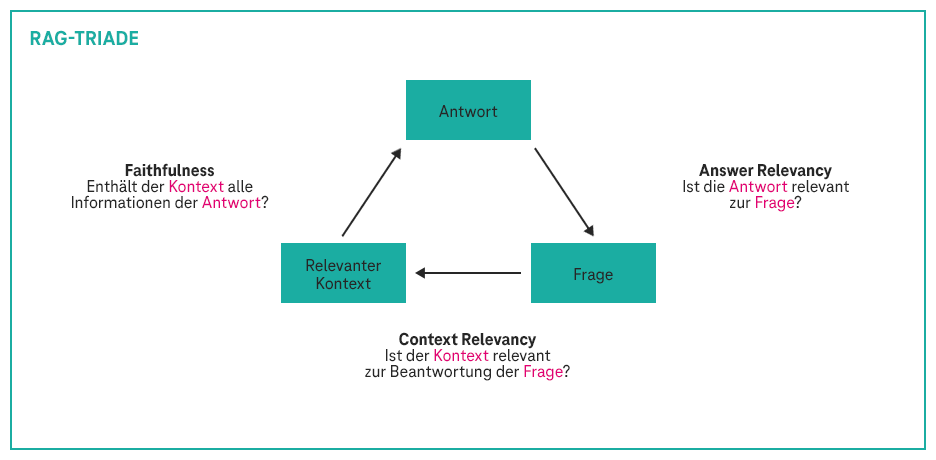 Selbstevaluation mittels RAG-Triade zur Vermeidung von „Halluzinationen“