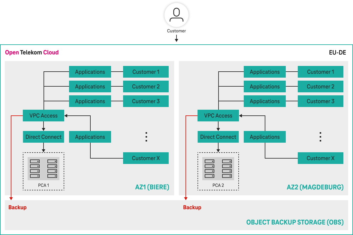 Oracle-optimized architecture diagram