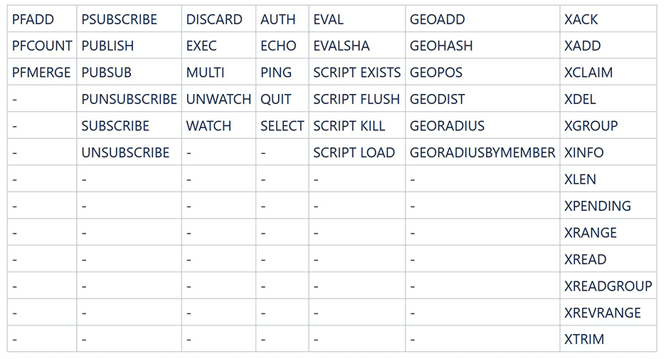  Table 2 Von DCS Redis 5.0-Instanzen unterstützte Befehle (2)