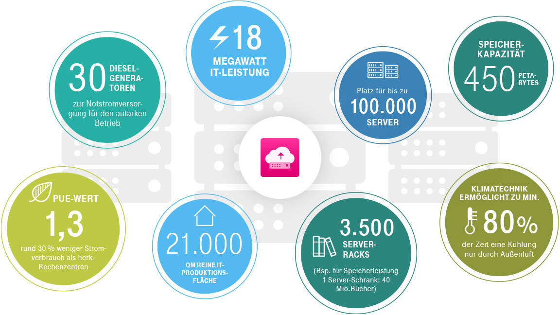 T Cloud Public Rechenzentren Statistik Grafik mit runden Icons mit Informationen zu den Rechenzentren.
