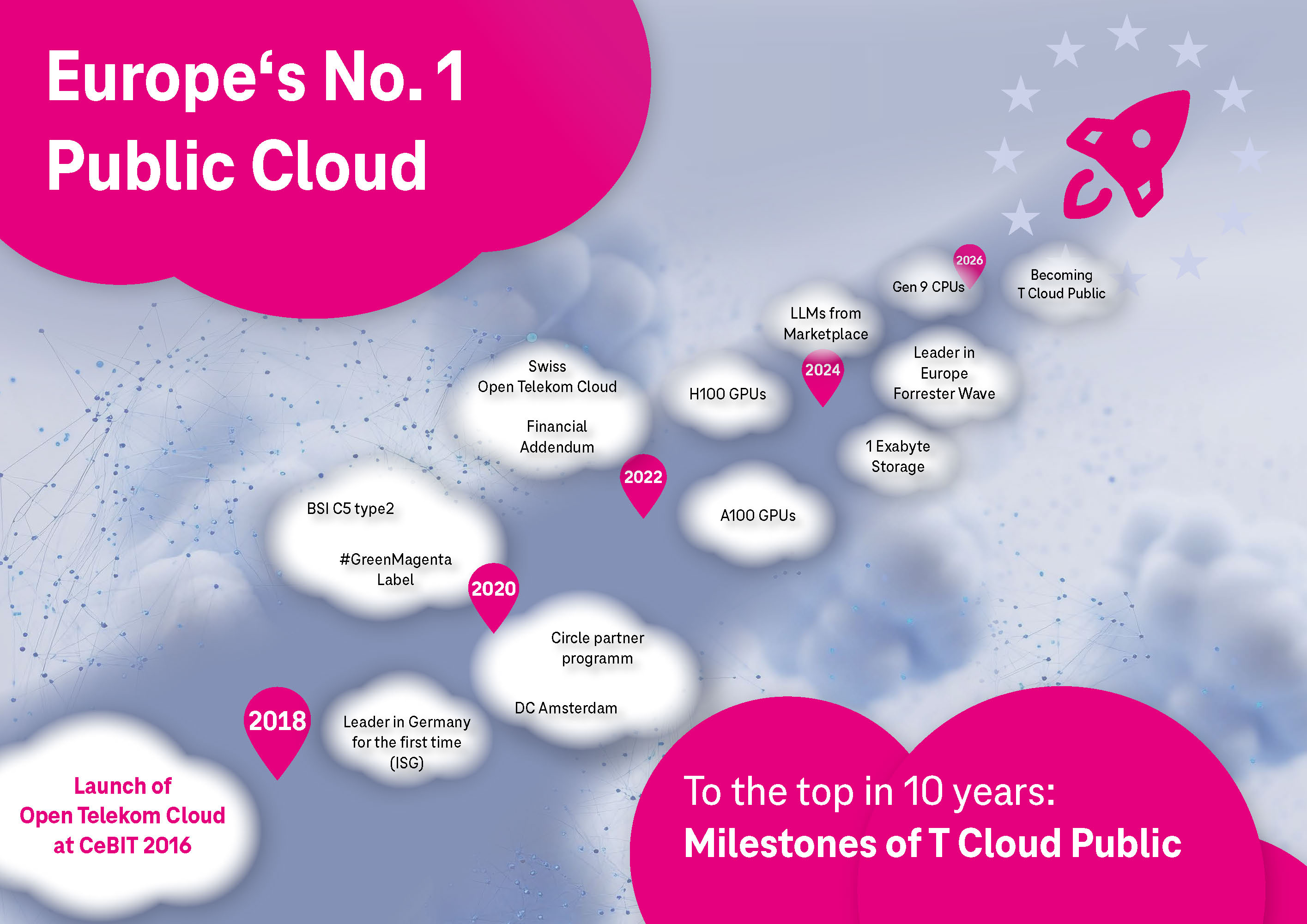 Infographic highlighting key milestones of T Cloud Public, featuring a timeline from 2016 to 2026 and its technological evolution.