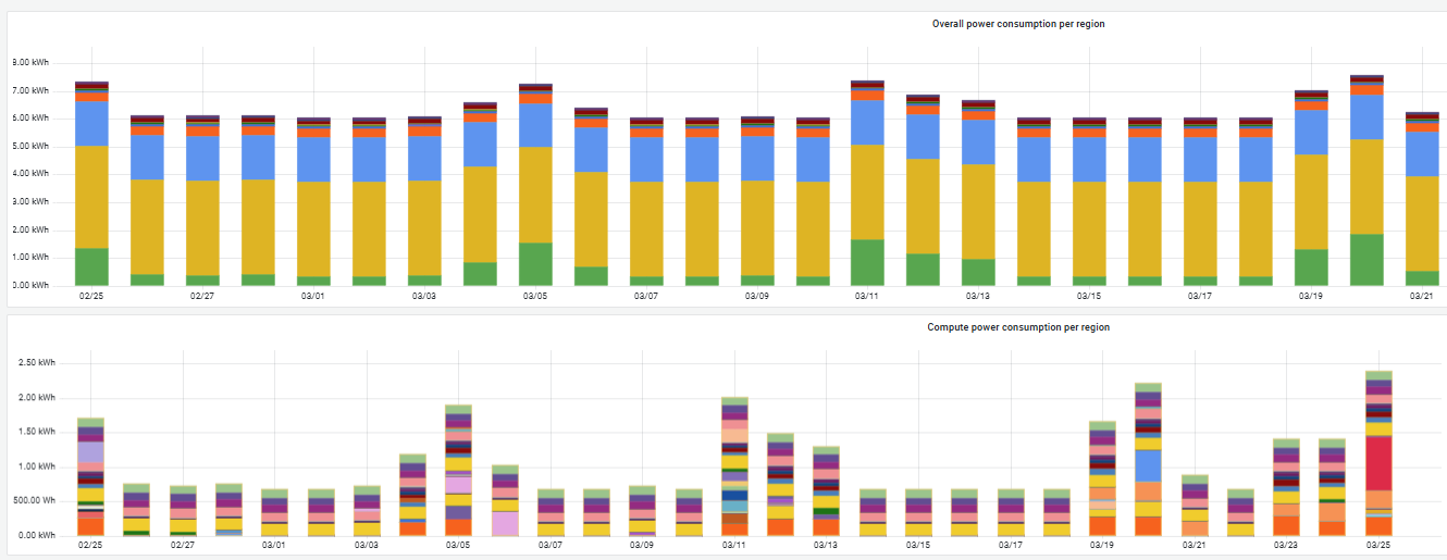 An overview of total electricity consumption in the Sustainability Dashboard. 