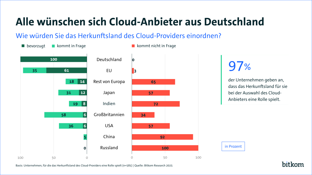 Grafik aus dem Bitkom Cloud-Report 2025 zeigt: 97 % der Firmen achten auf das Herkunftsland von Cloud-Anbietern. Deutschland und EU sind klar favorisiert.