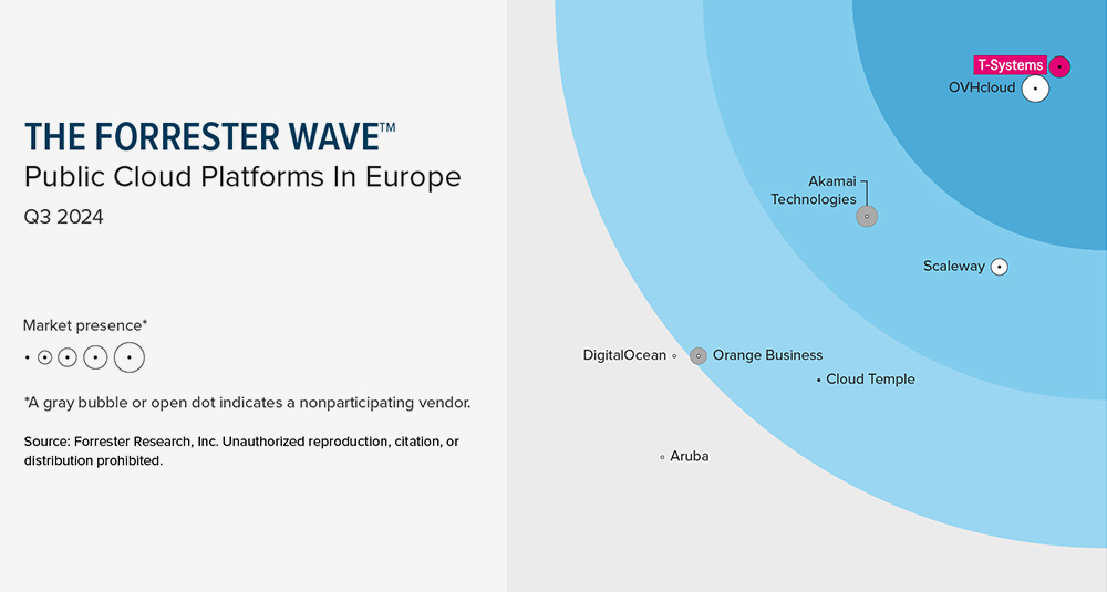 ISG Quadrant 2023: Multi Public Cloud Services ISG Quadrant 2023: Multi Public Cloud Services
