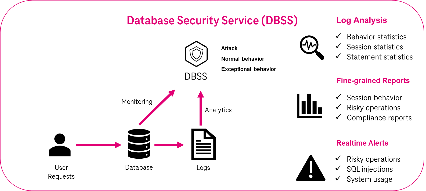 Database Security Service (DBSS) Der Ablauf einer DB Anfrage mit integriertem Database Security Service.