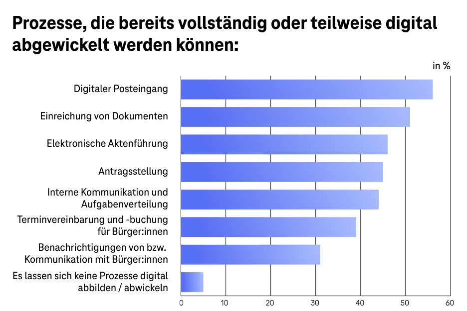 Grafik zur Digitalisierung der öffentlichen Verwaltung Horizontales Balkendiagramm mit mehreren blauen Balken auf dunklem Hintergrund zur Visualisierung von Vergleichs- oder Umfragedaten