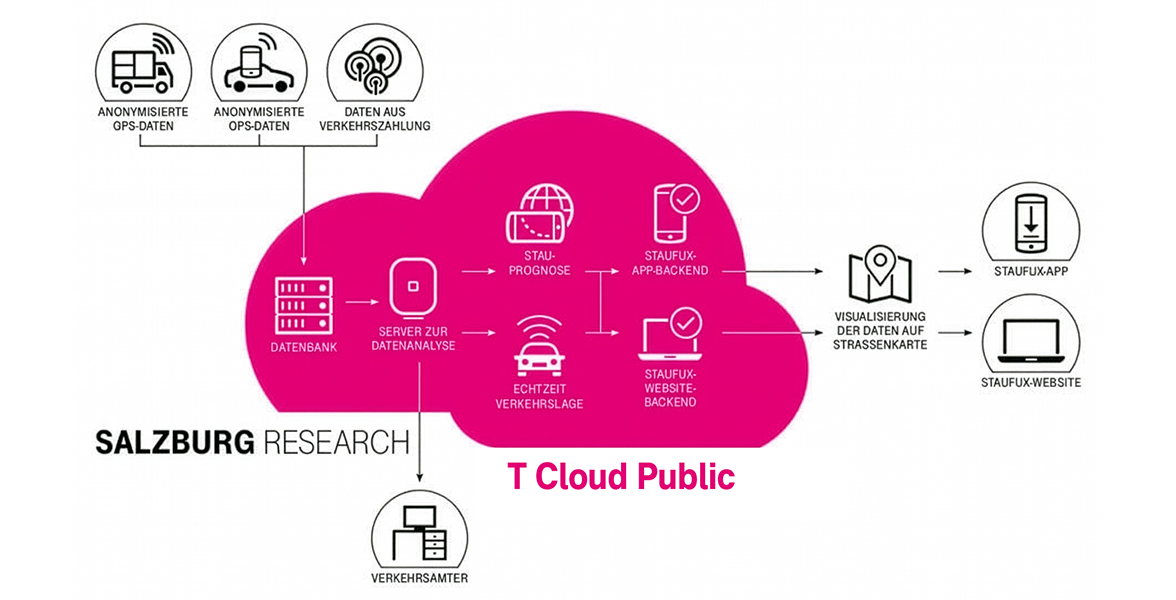 Verkehrsmeldung aus der T Cloud Public