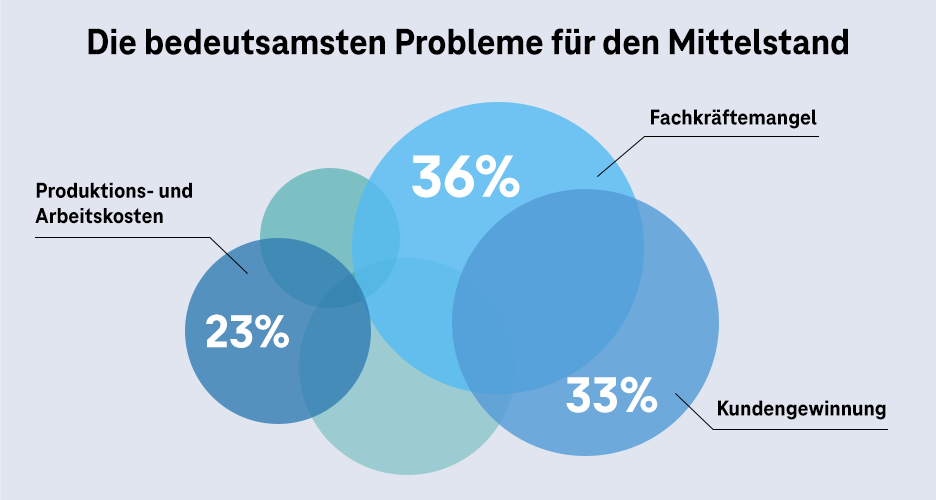 Fachkräftemangel, Kundengewinnung und Kosten zählen laut KMU-Barometer 2025 zu den größten Herausforderungen für den Mittelstand.