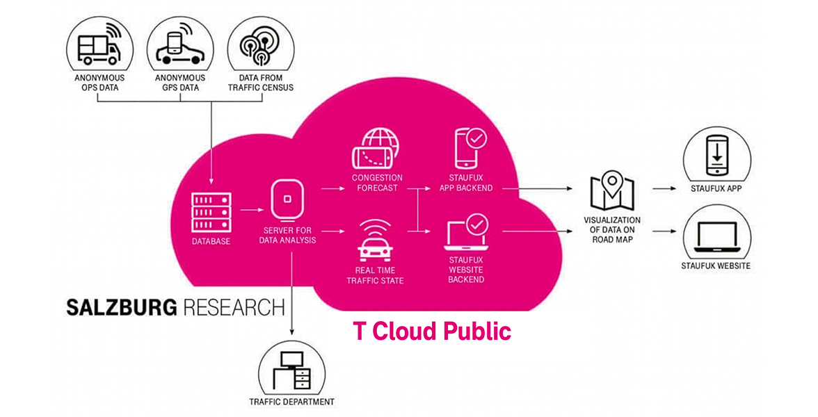 Traffic news from T Cloud Public