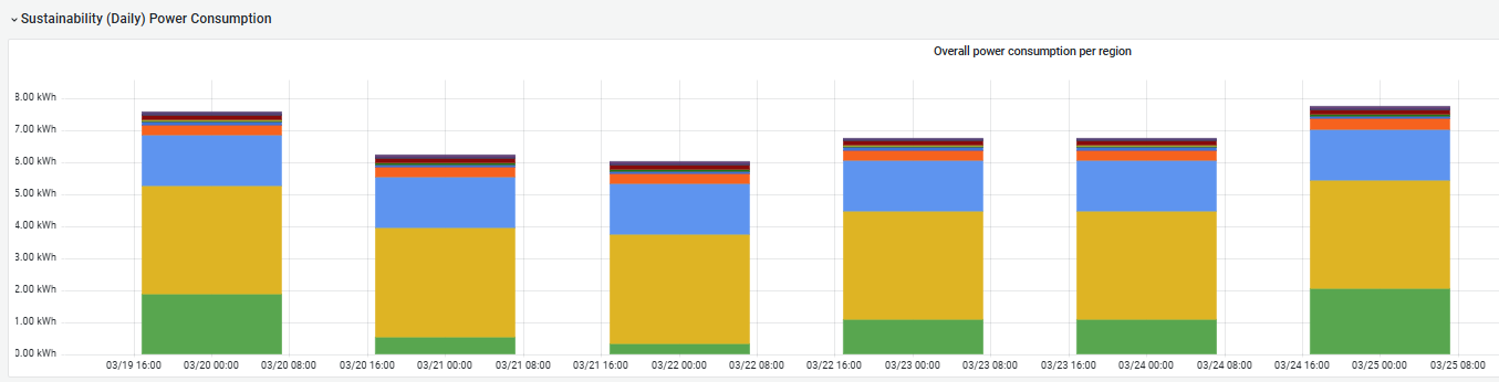 A bar chart in the Sustainability Dashboard