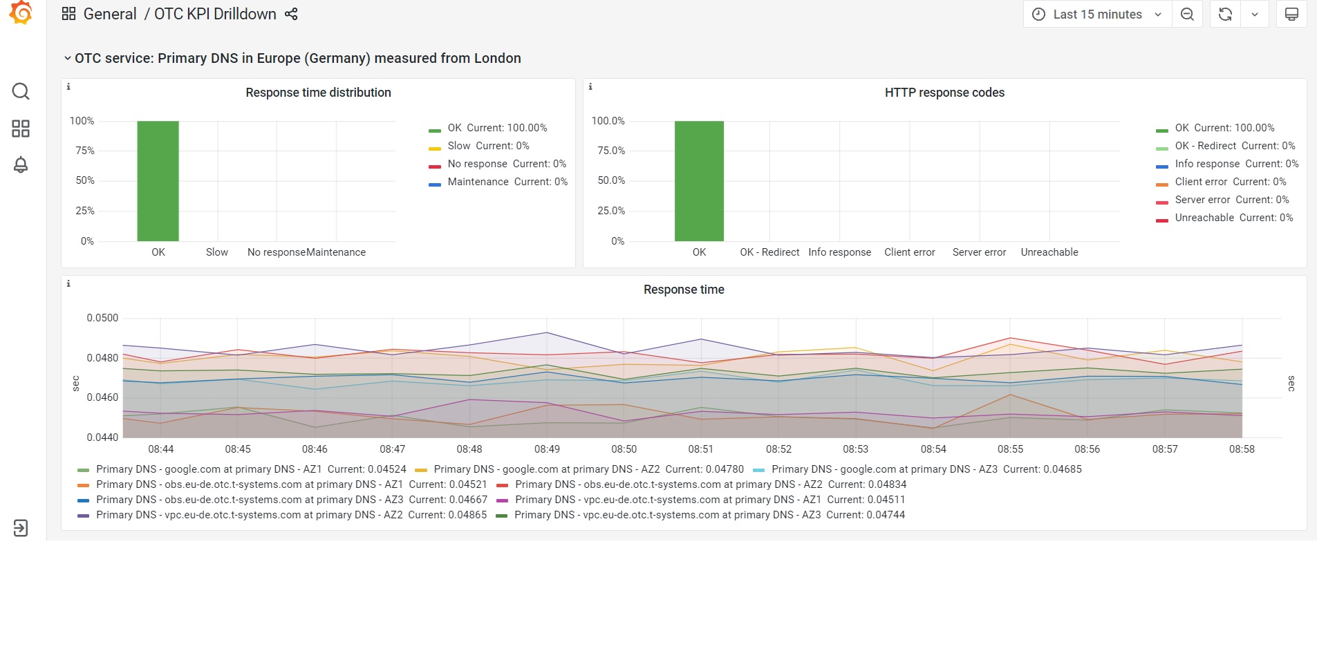 T Cloud Public Status Dashboard Information