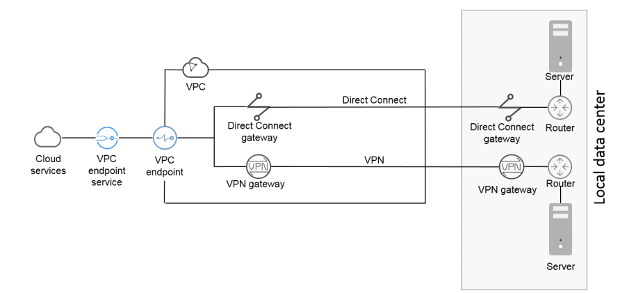 T Cloud Public: VPC Endpoint