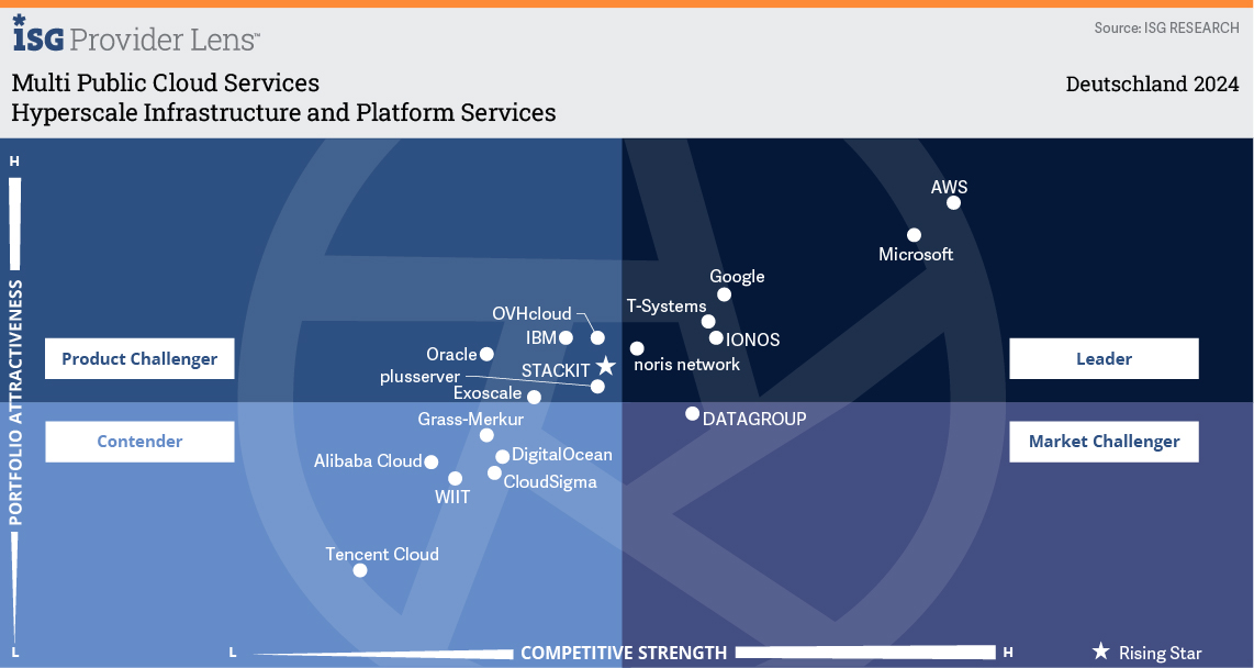 ISG Multi Public Cloud Services 2024: Leader Quadrant T Cloud Public