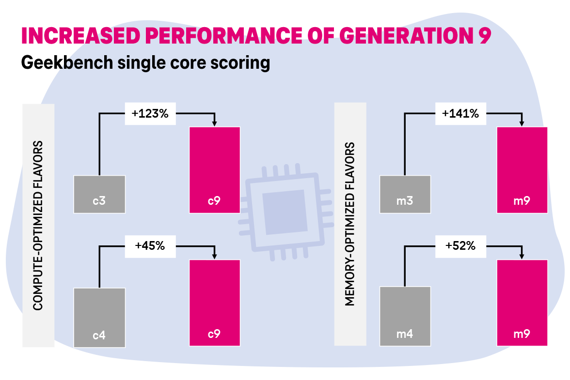 Comparison of Generation 9 performance in T Cloud Public using Geekbench single-core scores for compute- and memory-optimized flavors.