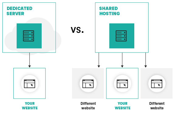 Grafic der Basics von Dedicated Server