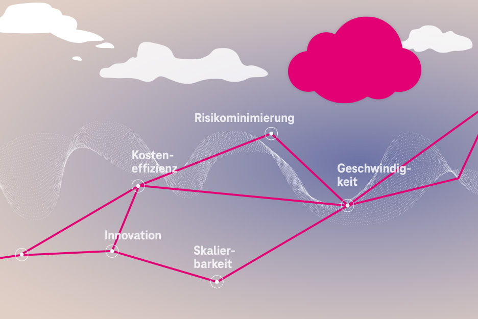 Cloud Computing überzeugt: Kosteneffizienz, Risikominimierung und Skalierbarkeit treffen auf Geschwindigkeit. 