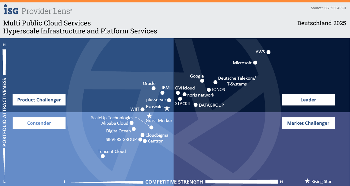 ISG Provider Lens™ Matrix für Multi Public Cloud Services in Deutschland 2025 mit Einordnung von Hyperscale Infrastructure und Platform Services.