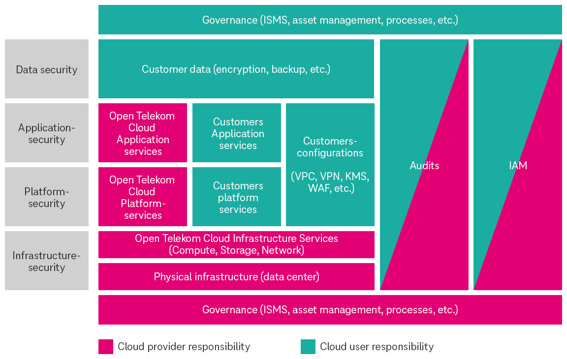 The responsibility of cloud providers and cloud users is split fairly