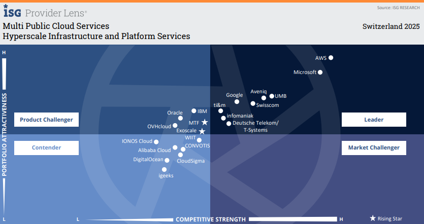 2025 Quadrant, T Cloud Public führend in der Schweiz