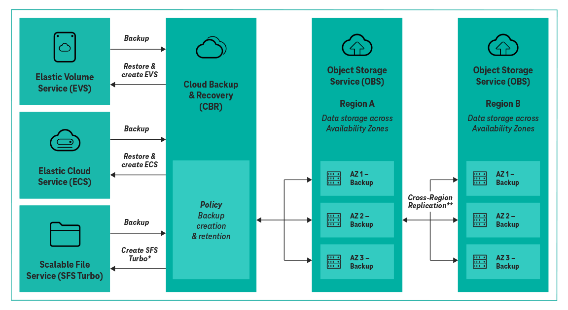 A structure overview of Cloud Backup & Recovery in T Cloud Public.