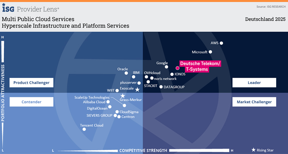 ISG Quadrant 2025: Multi Public Cloud Services ISG Quadrant 2025: Multi Public Cloud Services